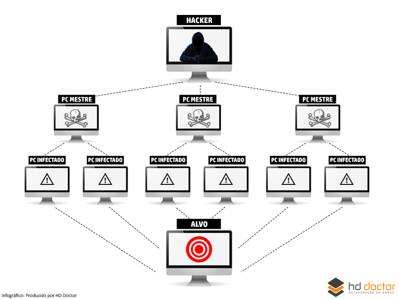 DDoS: O que é, Como funciona e Como se Proteger desses Ataques